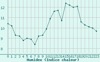 Courbe de l'humidex pour Ploumanac'h (22)