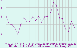 Courbe du refroidissement olien pour Baye (51)