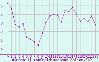 Courbe du refroidissement olien pour Albi (81)