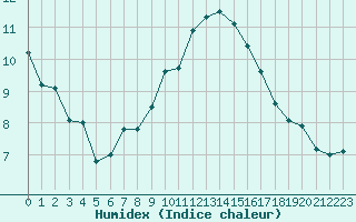 Courbe de l'humidex pour Landivisiau (29)