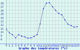 Courbe de tempratures pour Pomrols (34)