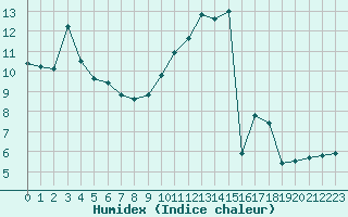 Courbe de l'humidex pour Toulouse-Francazal (31)