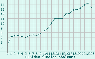 Courbe de l'humidex pour Caix (80)