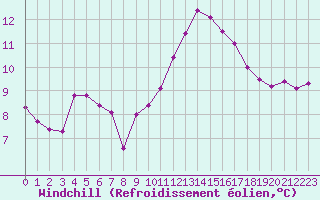 Courbe du refroidissement olien pour Six-Fours (83)