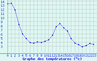 Courbe de tempratures pour Grenoble/agglo Le Versoud (38)