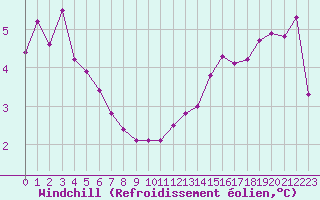 Courbe du refroidissement olien pour Estres-la-Campagne (14)