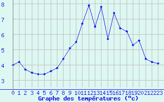 Courbe de tempratures pour Langres (52) 