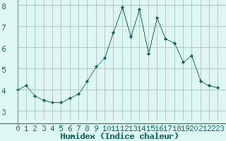 Courbe de l'humidex pour Langres (52) 