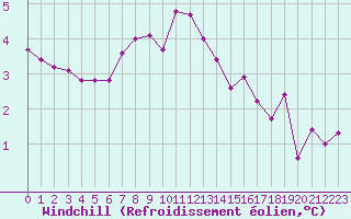 Courbe du refroidissement olien pour Lhospitalet (46)