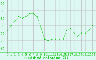 Courbe de l'humidit relative pour Boulaide (Lux)