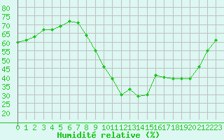 Courbe de l'humidit relative pour Narbonne-Ouest (11)