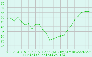 Courbe de l'humidit relative pour Saint-Vran (05)
