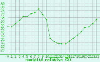 Courbe de l'humidit relative pour Thoiras (30)