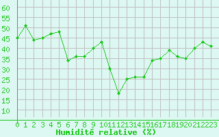 Courbe de l'humidit relative pour Brianon (05)