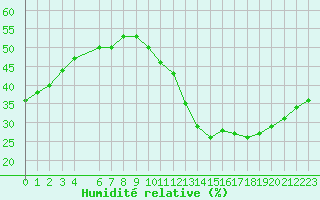 Courbe de l'humidit relative pour Jan (Esp)