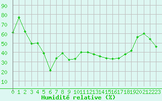 Courbe de l'humidit relative pour Mont-Aigoual (30)