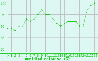 Courbe de l'humidit relative pour Biache-Saint-Vaast (62)