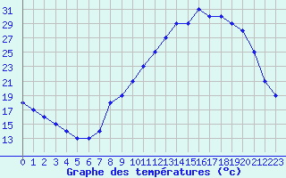 Courbe de tempratures pour Plussin (42)