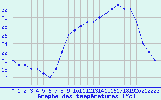 Courbe de tempratures pour Fains-Veel (55)