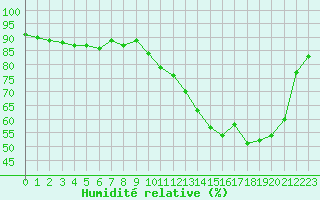 Courbe de l'humidit relative pour Besanon (25)