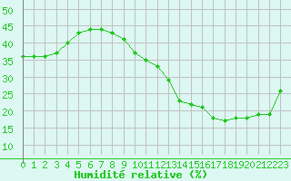 Courbe de l'humidit relative pour Jan (Esp)