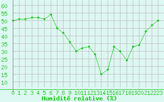 Courbe de l'humidit relative pour Calvi (2B)