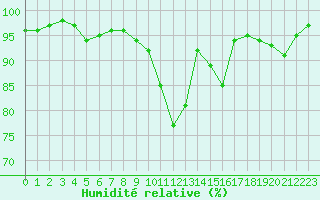 Courbe de l'humidit relative pour Lobbes (Be)