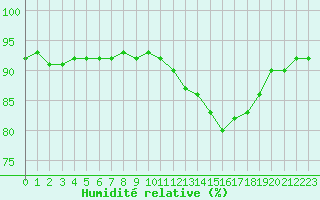 Courbe de l'humidit relative pour Remich (Lu)