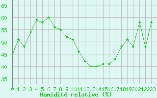 Courbe de l'humidit relative pour Cabestany (66)