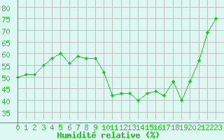 Courbe de l'humidit relative pour Cap Cpet (83)