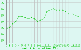 Courbe de l'humidit relative pour Montlimar (26)
