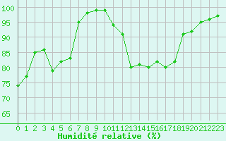 Courbe de l'humidit relative pour Lobbes (Be)