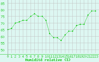 Courbe de l'humidit relative pour Sallles d'Aude (11)
