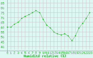 Courbe de l'humidit relative pour Saint-Maximin-la-Sainte-Baume (83)