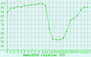 Courbe de l'humidit relative pour Cazaux (33)