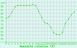 Courbe de l'humidit relative pour Avord (18)