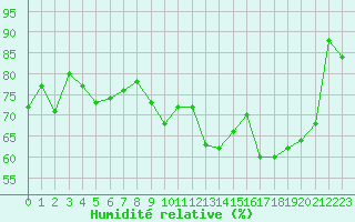 Courbe de l'humidit relative pour Boulogne (62)