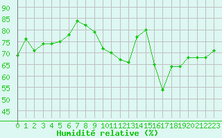 Courbe de l'humidit relative pour Auxerre-Perrigny (89)
