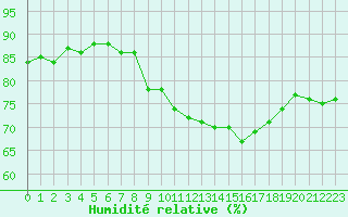 Courbe de l'humidit relative pour Boulaide (Lux)