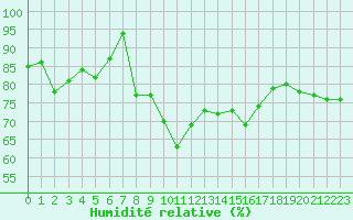 Courbe de l'humidit relative pour Cazaux (33)