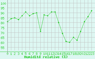Courbe de l'humidit relative pour Lans-en-Vercors (38)