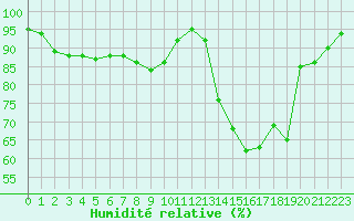 Courbe de l'humidit relative pour Rochefort Saint-Agnant (17)