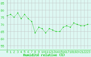 Courbe de l'humidit relative pour Le Touquet (62)