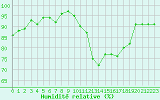 Courbe de l'humidit relative pour Saint-Igneuc (22)