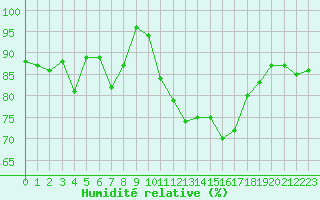 Courbe de l'humidit relative pour Metz-Nancy-Lorraine (57)