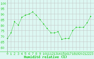 Courbe de l'humidit relative pour Mazres Le Massuet (09)