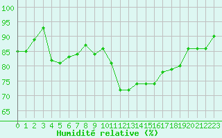Courbe de l'humidit relative pour Champagne-sur-Seine (77)