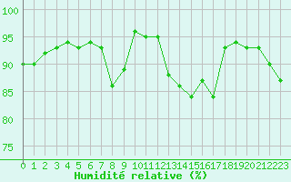 Courbe de l'humidit relative pour Auxerre-Perrigny (89)