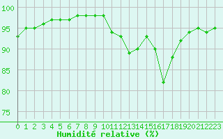 Courbe de l'humidit relative pour Chamonix-Mont-Blanc (74)