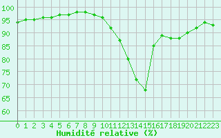 Courbe de l'humidit relative pour Saint-Nazaire (44)